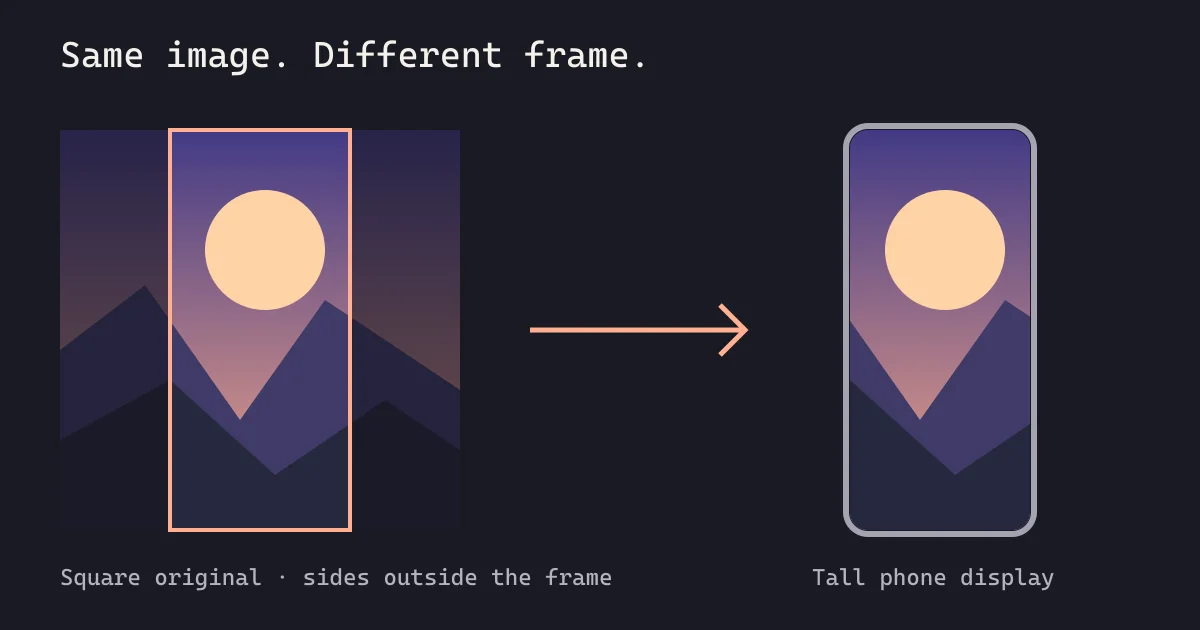Diagram showing why a square image is cropped to fill a tall phone screen